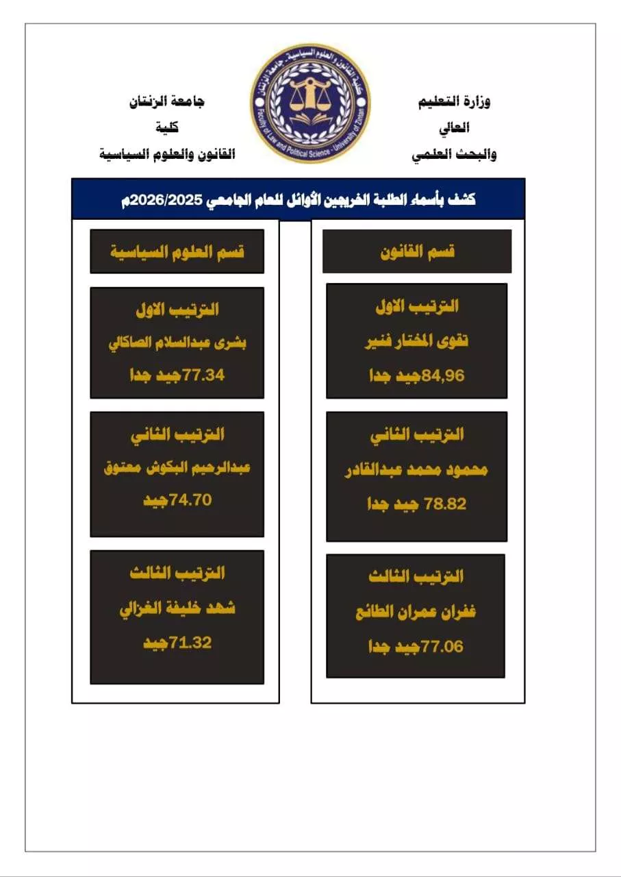 كلية القانون والعلوم السياسية بجامعة الزنتان تعلن أسماء الطلبة الخريجين الأوائل للعام الجامعي 2026/2025م