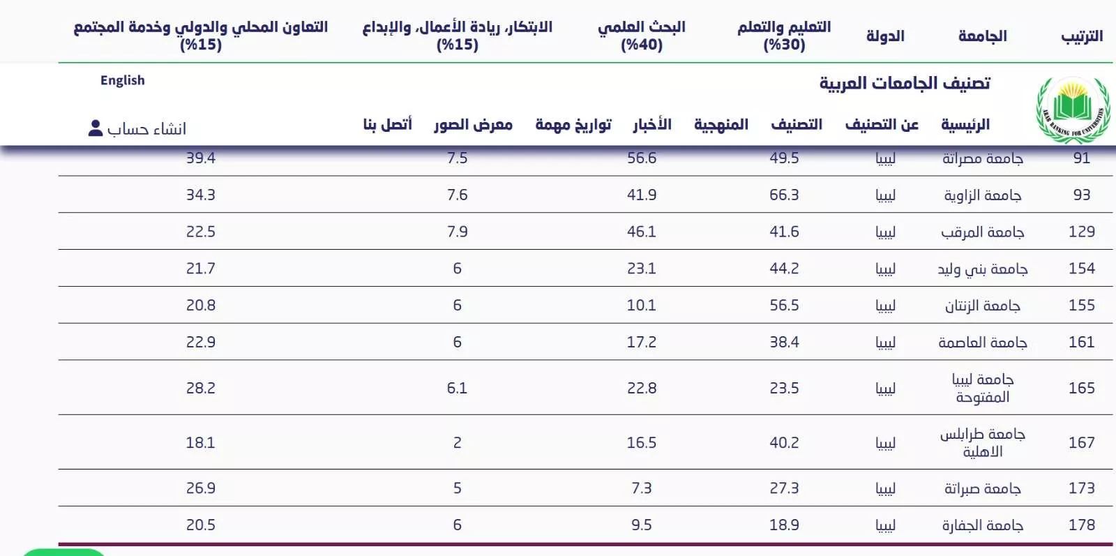 جامعة الزنتان تشارك عبر الزووم في الإعلان عن التصنيف العربي للجامعات