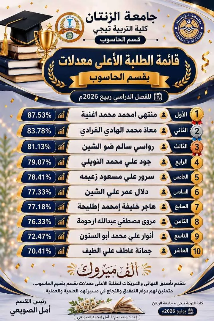 قائمة الطلبة الاعلى معدلات في قسم الحاسوب للفصل الدراسي ربيع2026